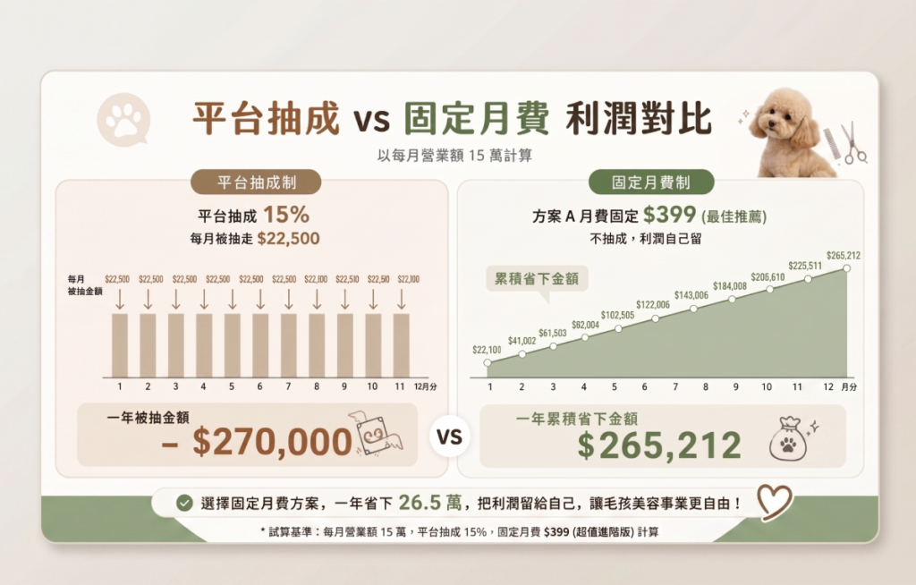 平台抽成vs固定月費利潤對比圖-樂創約節省經營成本